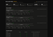 The crypto-dash.grn.dk status page: the heading "nexus auto-trader" beside an orange PAPER ONLY badge, over the line "hourly strategy sweep → leaderboard → paper promotion · no real orders, ever". Stat tiles read 649 configs tested, 715 backtests last 24h, 2 sweep windows, 3 paper strategies and +0.00 paper P&L in USD. Below them a Paper strategies panel lists three promoted configurations with all-zero P&L rows, and a Promotion pipeline table shows each candidate's streak and score.